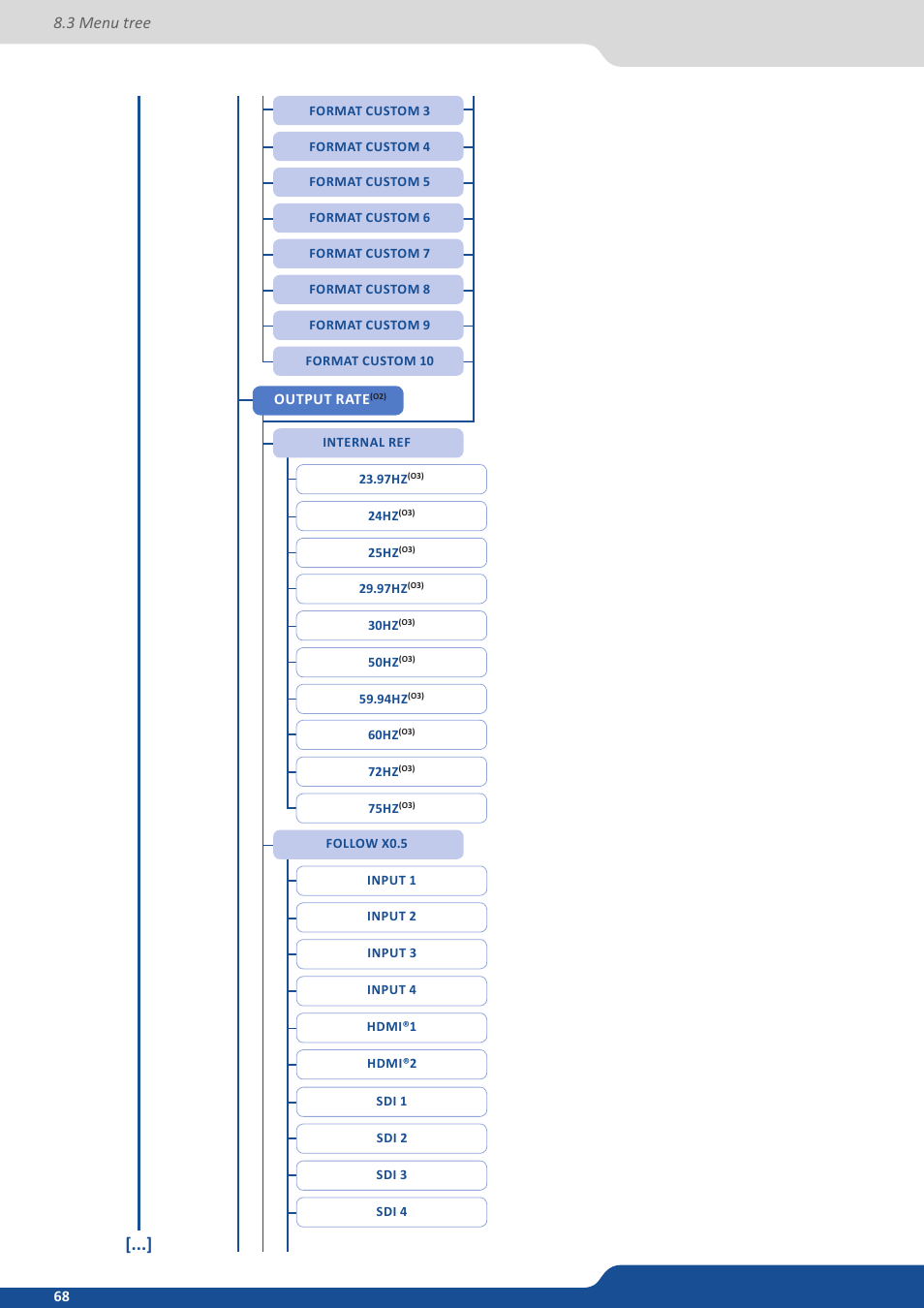 3 menu tree | Analog Way SmartMatriX2 User Manual | Page 68 / 99