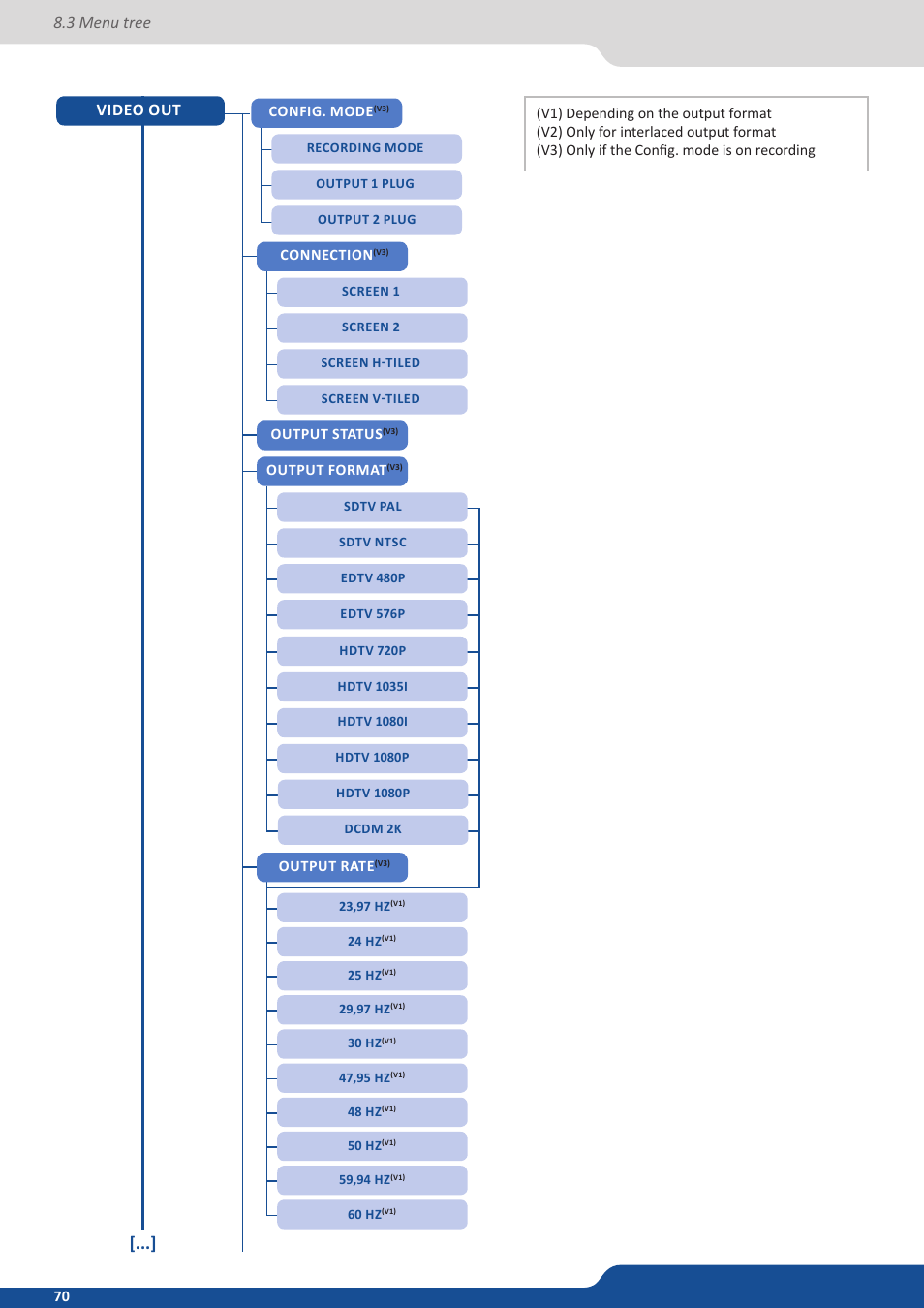 3 menu tree video out | Analog Way SmartMatriX2 User Manual | Page 70 / 99