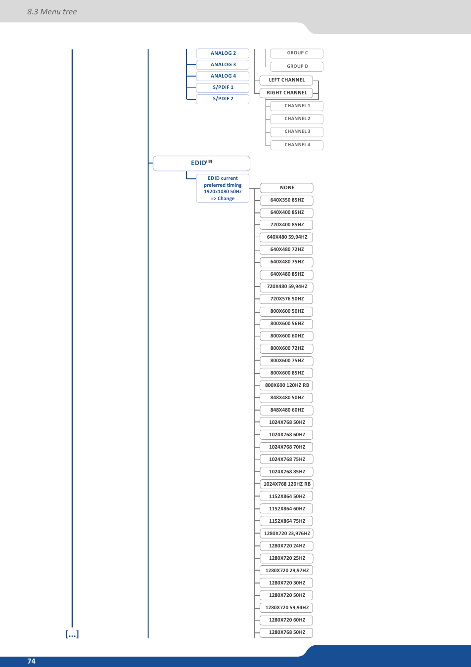 3 menu tree | Analog Way SmartMatriX2 User Manual | Page 74 / 99