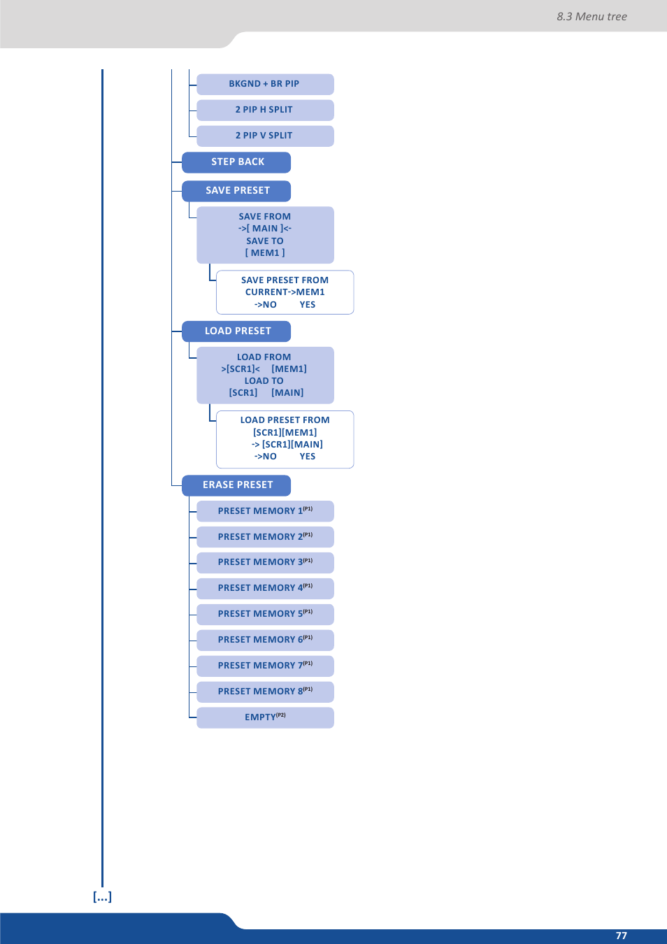 3 menu tree | Analog Way SmartMatriX2 User Manual | Page 77 / 99