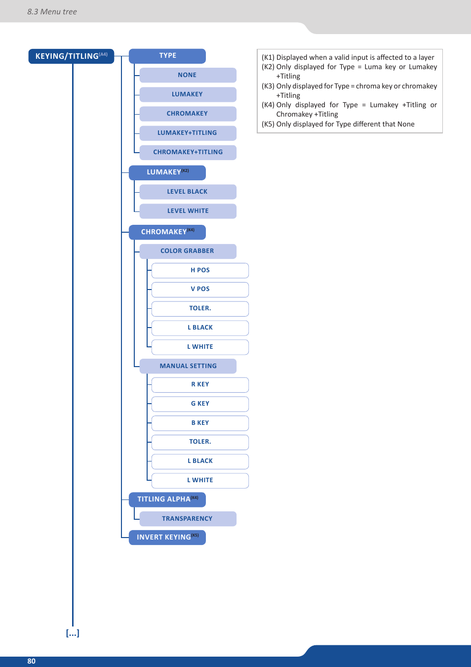 Analog Way SmartMatriX2 User Manual | Page 80 / 99