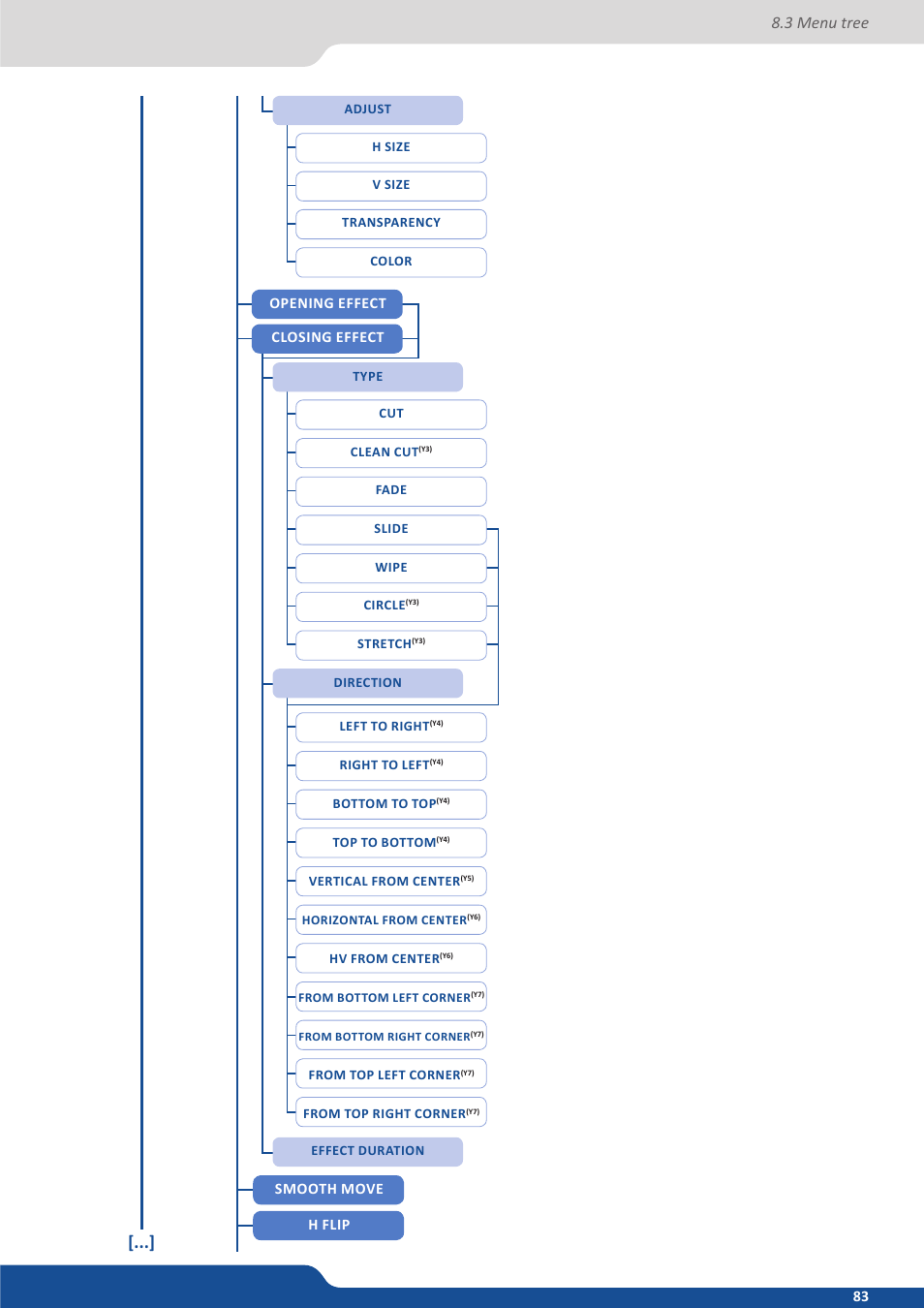 3 menu tree, Opening effect closing effect, Smooth move h flip | Analog Way SmartMatriX2 User Manual | Page 83 / 99