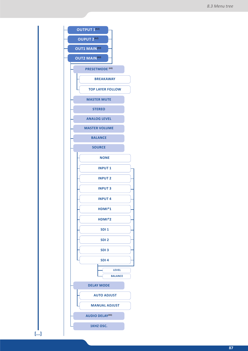 3 menu tree | Analog Way SmartMatriX2 User Manual | Page 87 / 99