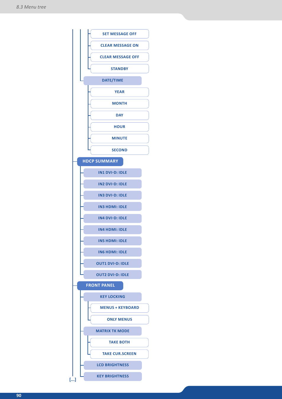 Analog Way SmartMatriX2 User Manual | Page 90 / 99