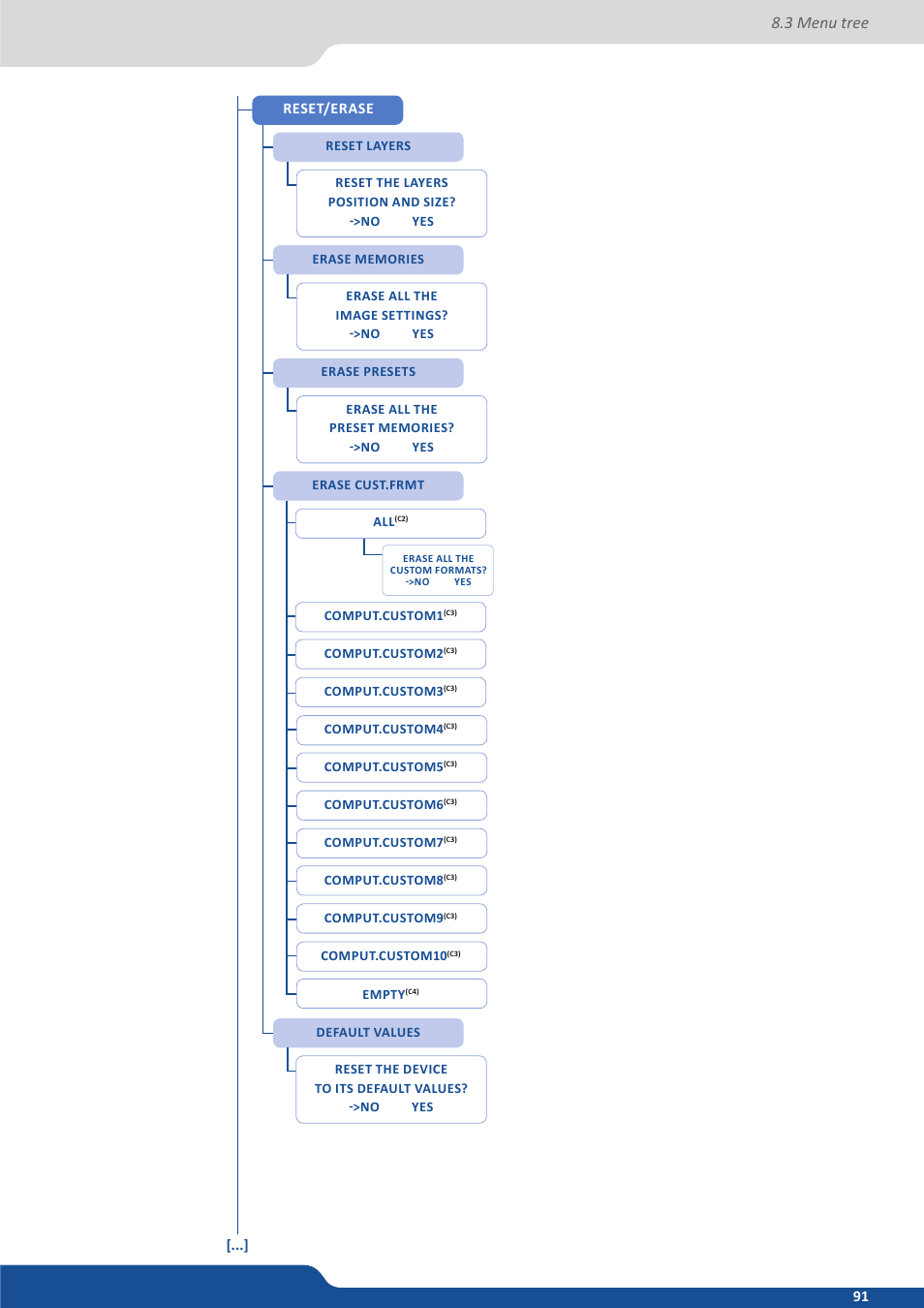 3 menu tree, Reset/erase | Analog Way SmartMatriX2 User Manual | Page 91 / 99