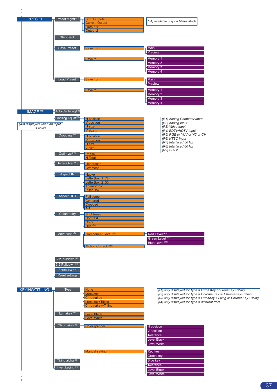 Analog Way Smart MatriX LE User Manual | Page 38 / 56