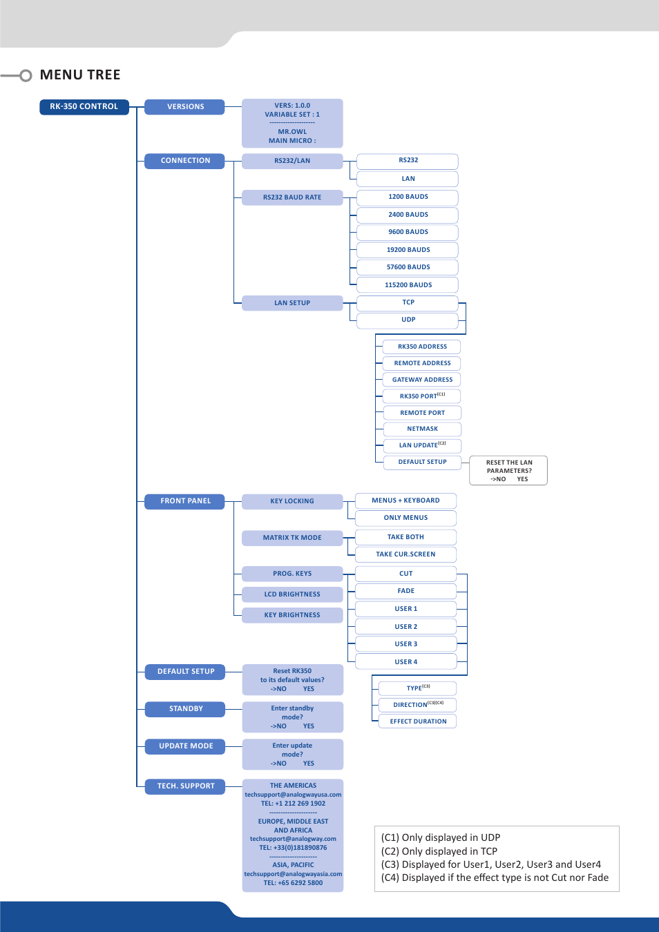 Menu tree | Analog Way RK-350 User Manual | Page 3 / 4