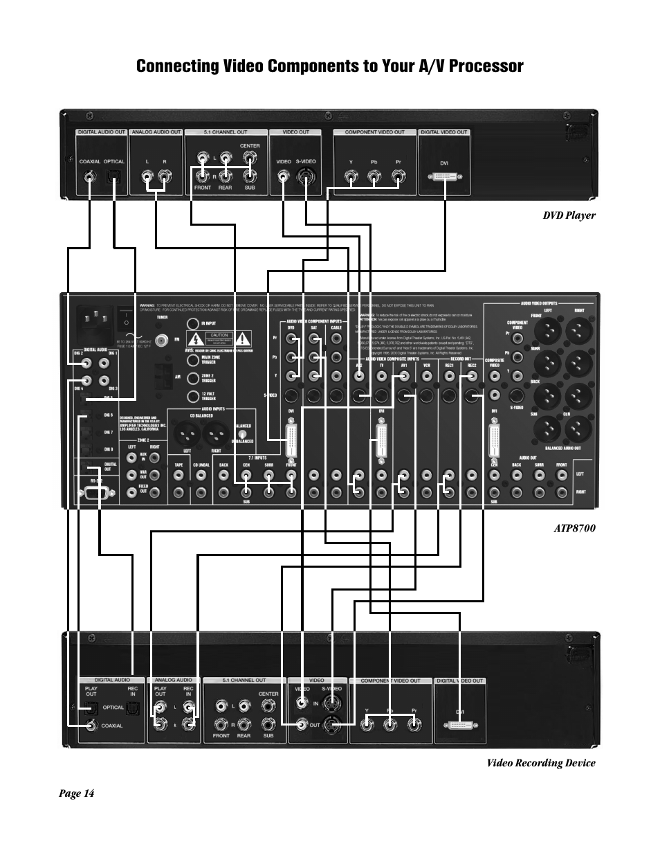 Connecting video components to your a/v processor | ATI Amplifier Technologies ATP8700 User Manual | Page 14 / 36