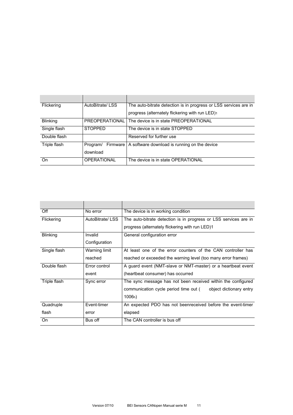 BEI Sensors MHK5 Absolute Hollow Shaft Encoder User Manual | Page 11 / 77