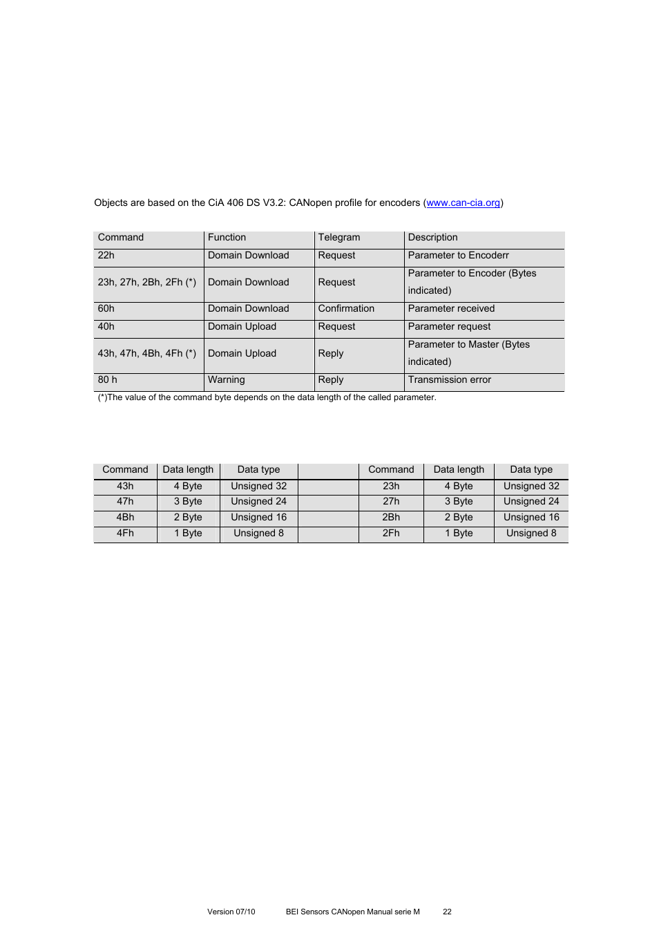 Programmable parameters | BEI Sensors MHK5 Absolute Hollow Shaft Encoder User Manual | Page 22 / 77