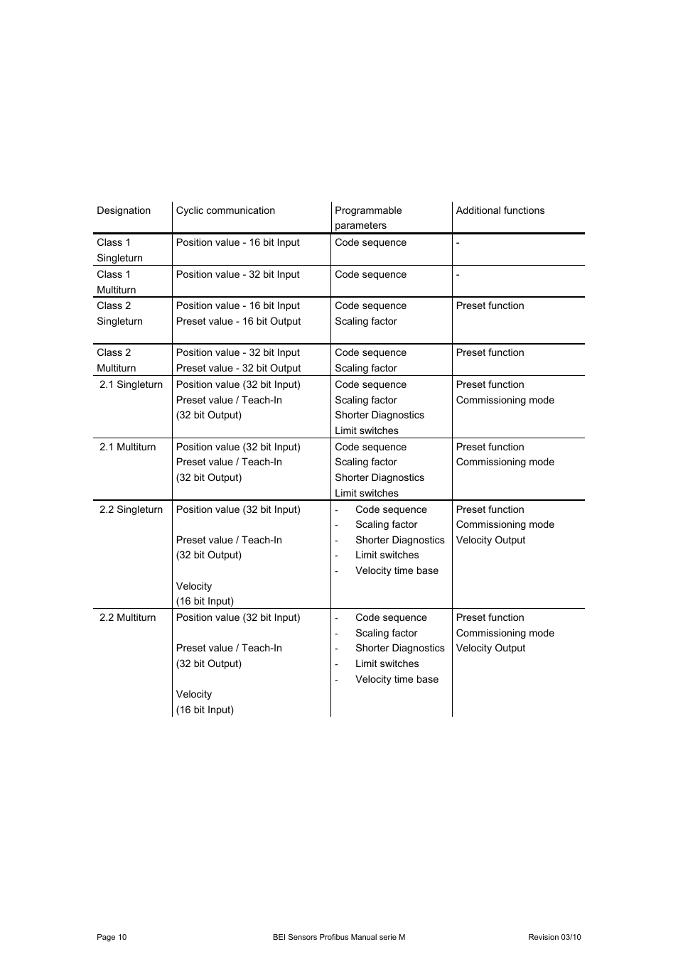2 overview encoder configurations - functionality | BEI Sensors MHK5 Absolute Hollow Shaft Encoder User Manual | Page 10 / 48