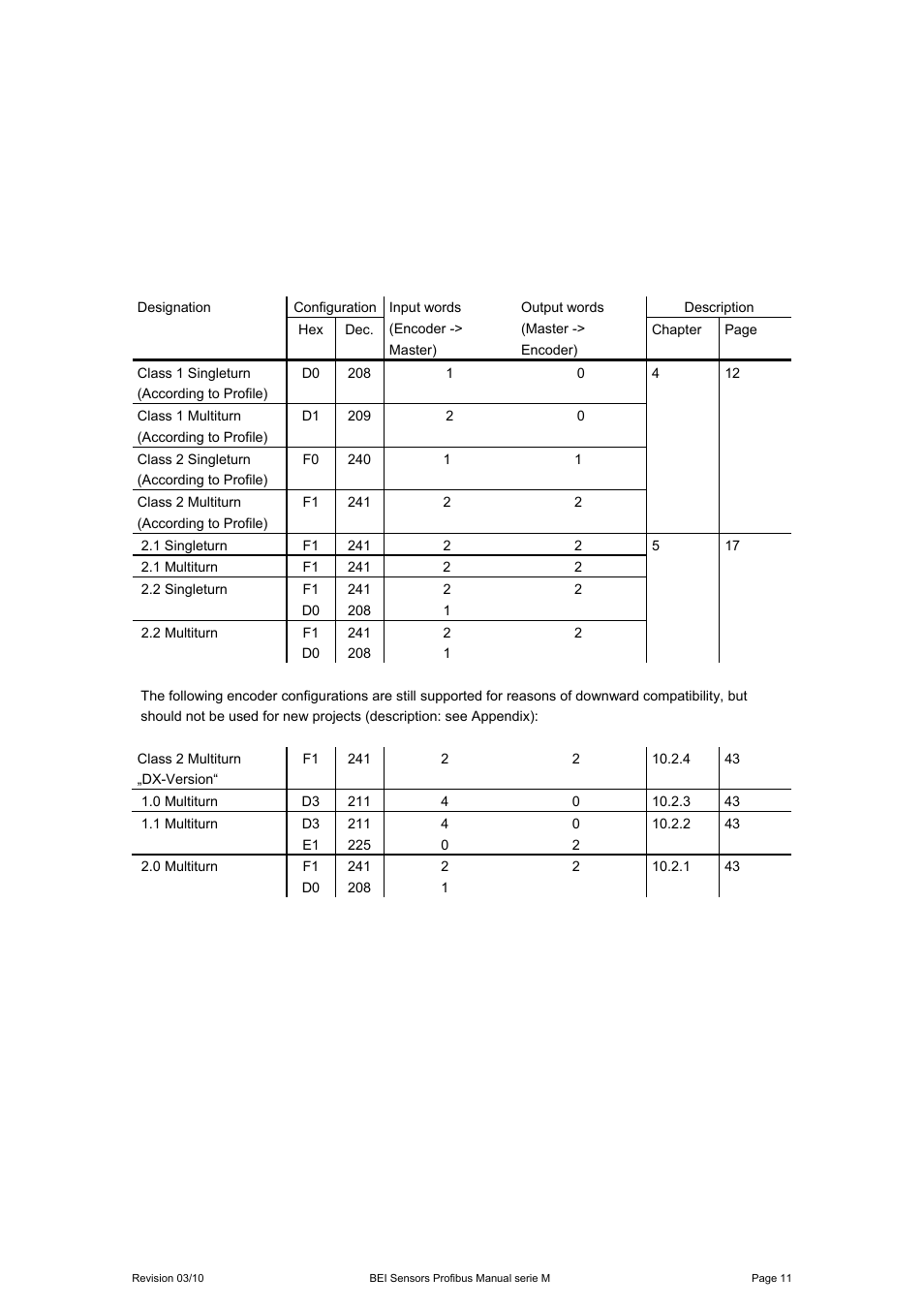 3 encoder configurations - data format | BEI Sensors MHK5 Absolute Hollow Shaft Encoder User Manual | Page 11 / 48