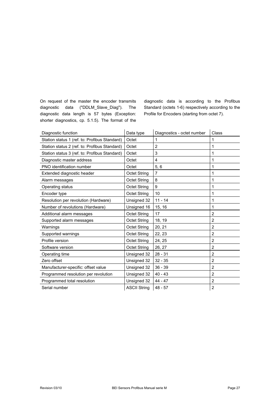 6 diagnostic messages, 1 overview, Diagnostic messages | BEI Sensors MHK5 Absolute Hollow Shaft Encoder User Manual | Page 27 / 48
