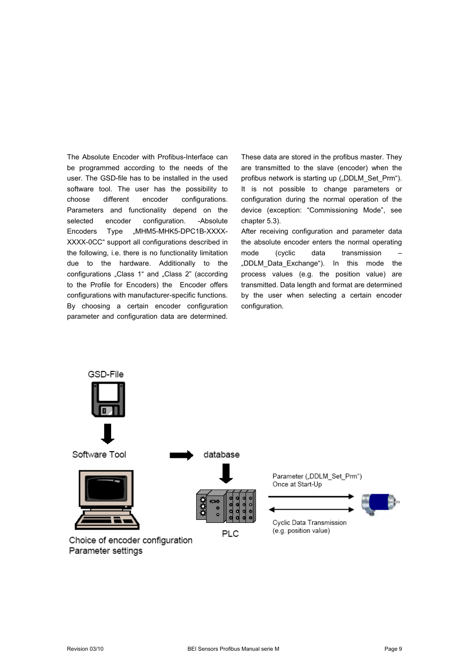 3 device configuration, 1 overview – configuration principle, Device configuration | BEI Sensors MHK5 Absolute Hollow Shaft Encoder User Manual | Page 9 / 48