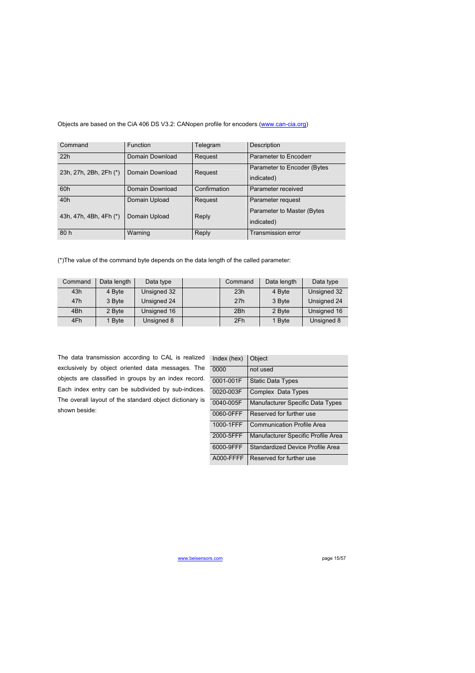 Programmable parameters | BEI Sensors THK4 User Manual | Page 15 / 57