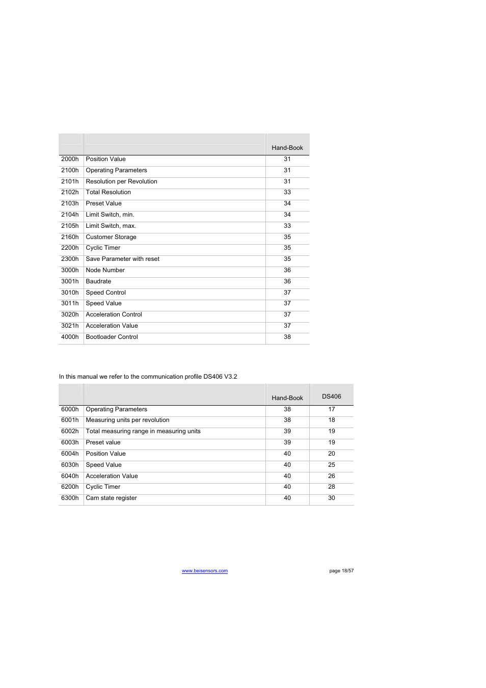 3 manufacturer specific objects 2000h – 5fffh, 4 application specific objects 6000h – 67feh | BEI Sensors THK4 User Manual | Page 18 / 57