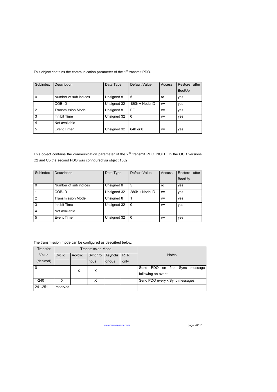 Object 1800h: 1, Transmit pdo communication, Parameter | Object 1801h: 2 | BEI Sensors THK4 User Manual | Page 26 / 57