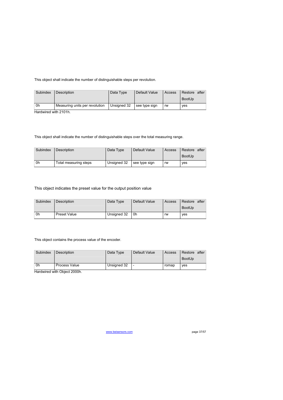 Object 6001h: measuring units per revolution, Object 6003h: preset value, Object 6004h: position value | BEI Sensors THK4 User Manual | Page 37 / 57