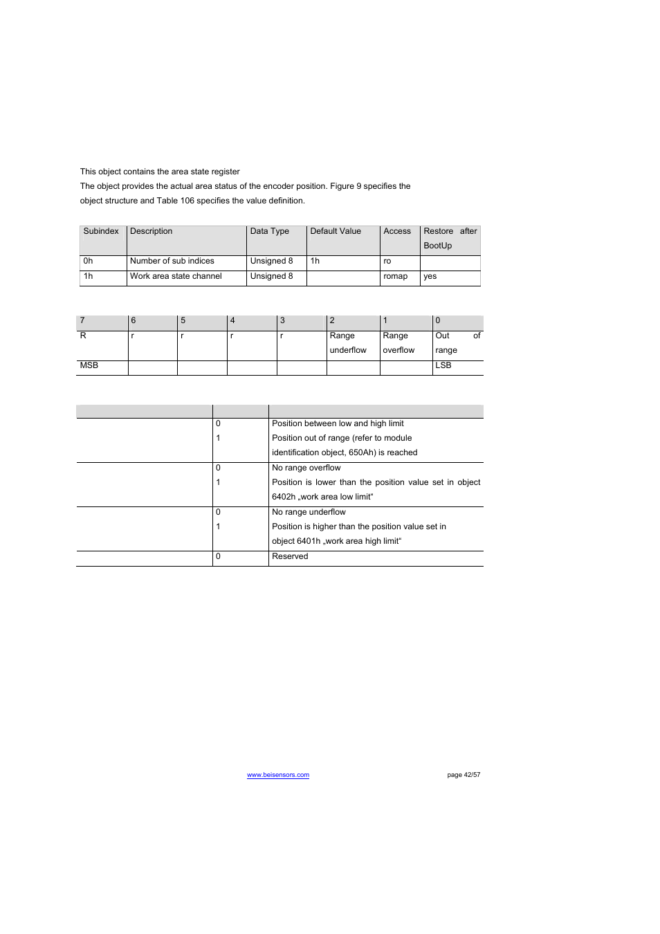 Object 6400h: area state register | BEI Sensors THK4 User Manual | Page 42 / 57