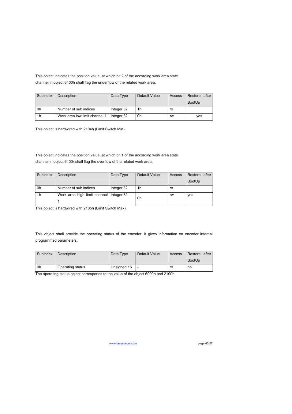 Object 6401h: work area low limit, Object 6402h: work area high limit, Object 6500h: operating status | BEI Sensors THK4 User Manual | Page 43 / 57