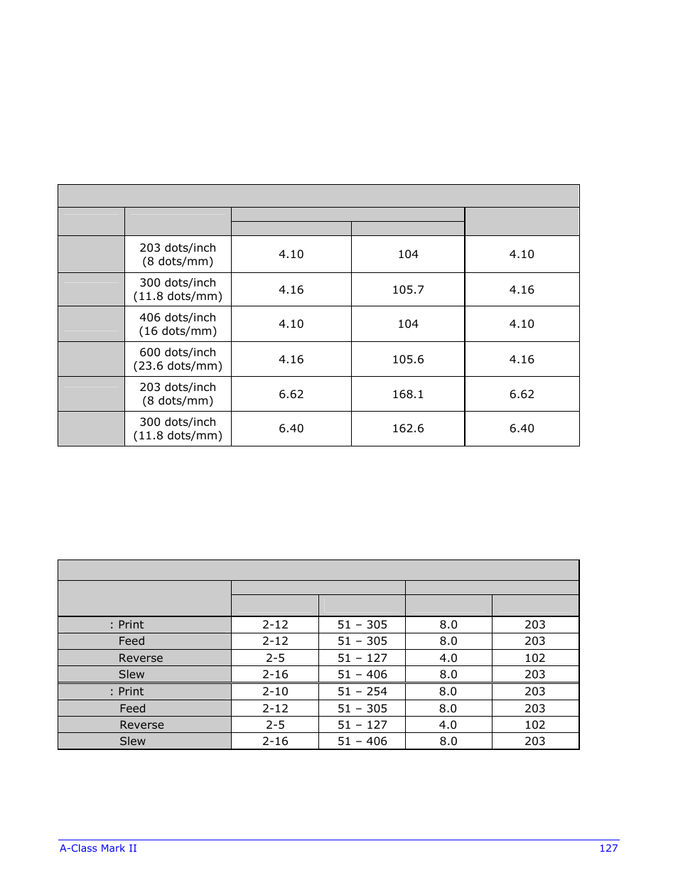 Appendix b, Print resolutions and widths, Speed ranges | Datamax-O'Neil A-Class Mark II Operator’s Manual User Manual | Page 137 / 160