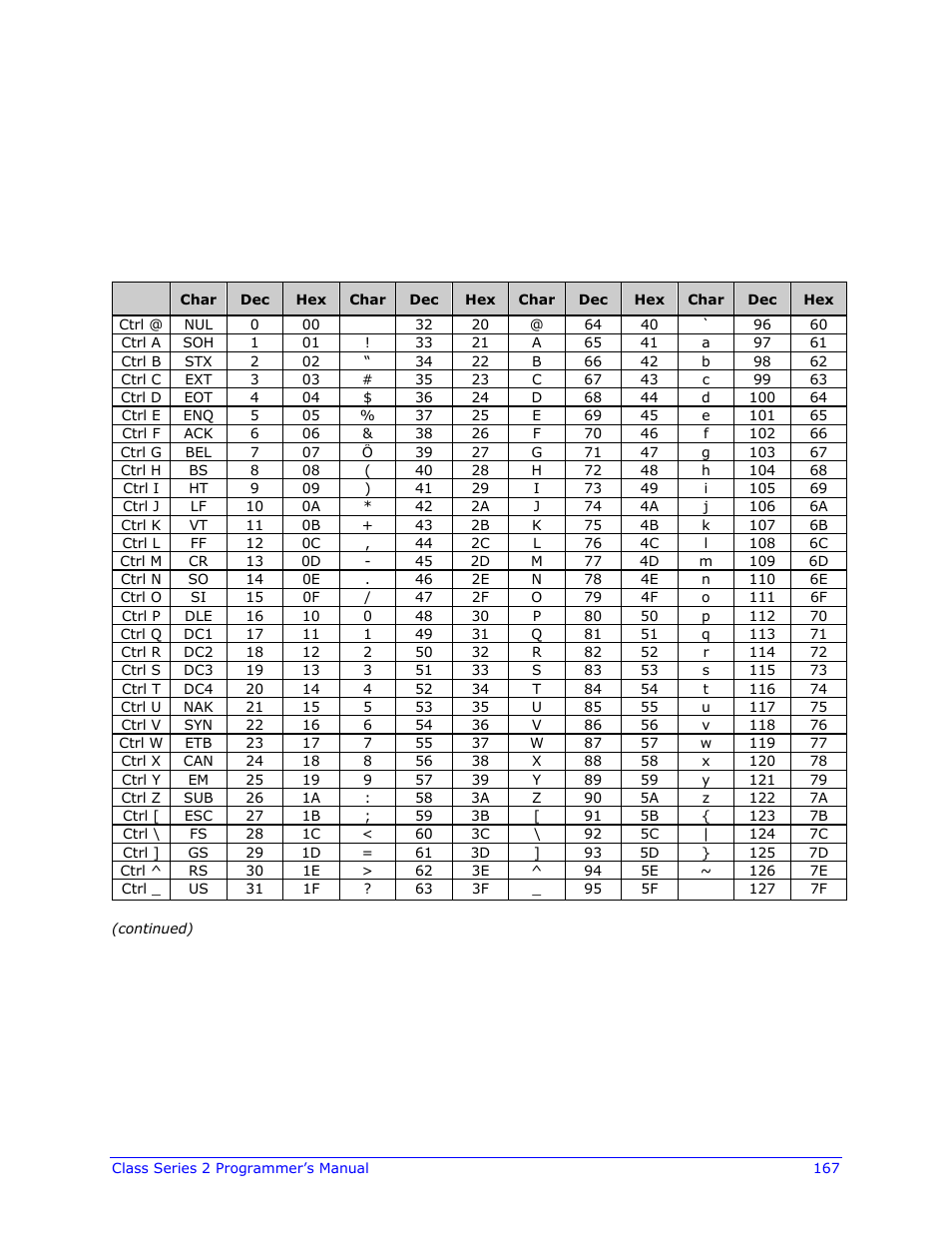 Appendix a, Ascii control chart | Datamax-O'Neil Class Series II Programmer’s Manual User Manual | Page 181 / 334