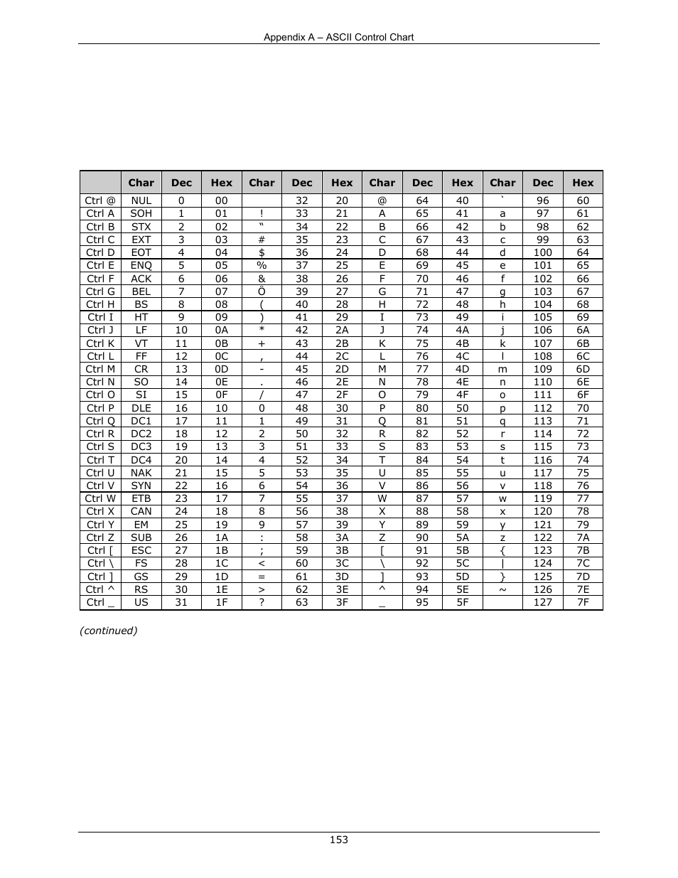 Appendix a, Ascii control chart | Datamax-O'Neil DPL Programmer’s Manual User Manual | Page 161 / 296