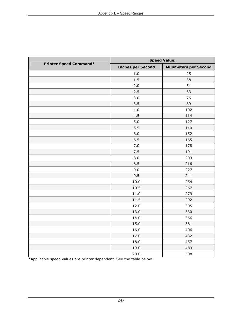 Appendix l, Speed ranges | Datamax-O'Neil DPL Programmer’s Manual User Manual | Page 255 / 296