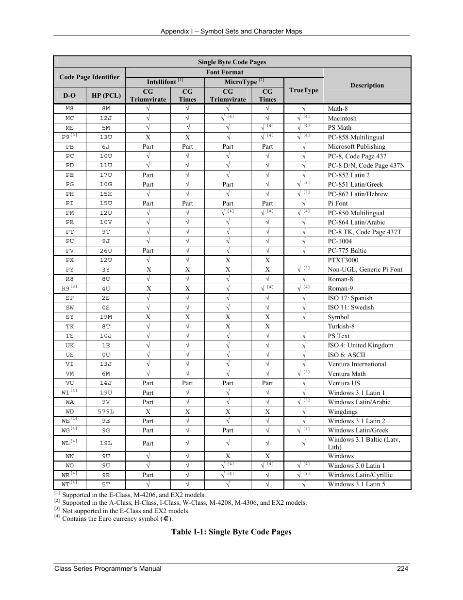Table i-1: single byte code pages | Datamax-O'Neil Class Series Programmer’s Manual User Manual | Page 238 / 300