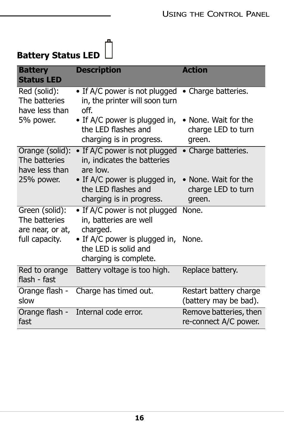 Battery status led | Datamax-O'Neil LP3 LABEL PRINTER User Guide User Manual | Page 19 / 28