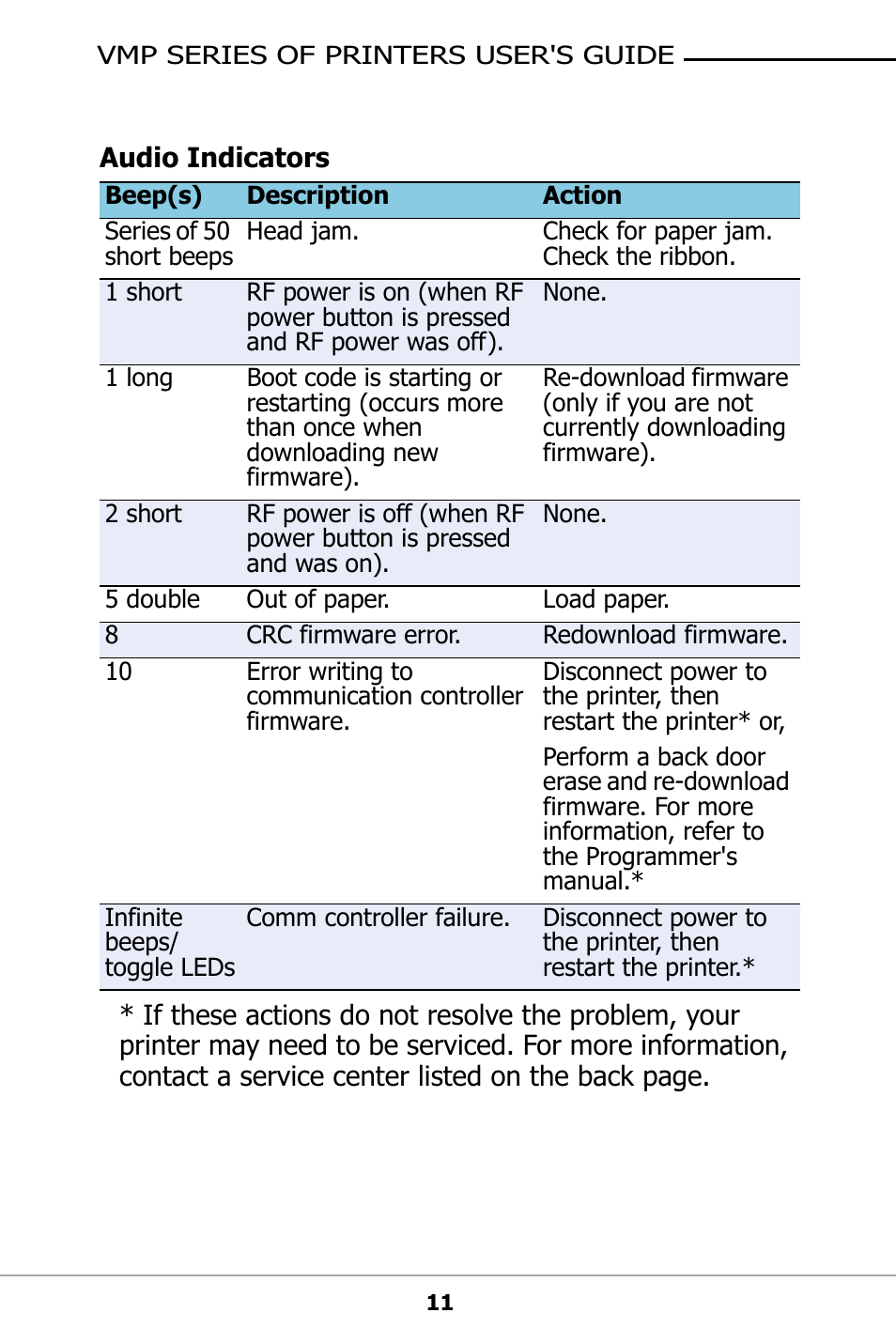 Audio indicators | Datamax-O'Neil VMP SERIES User Guide User Manual | Page 14 / 20