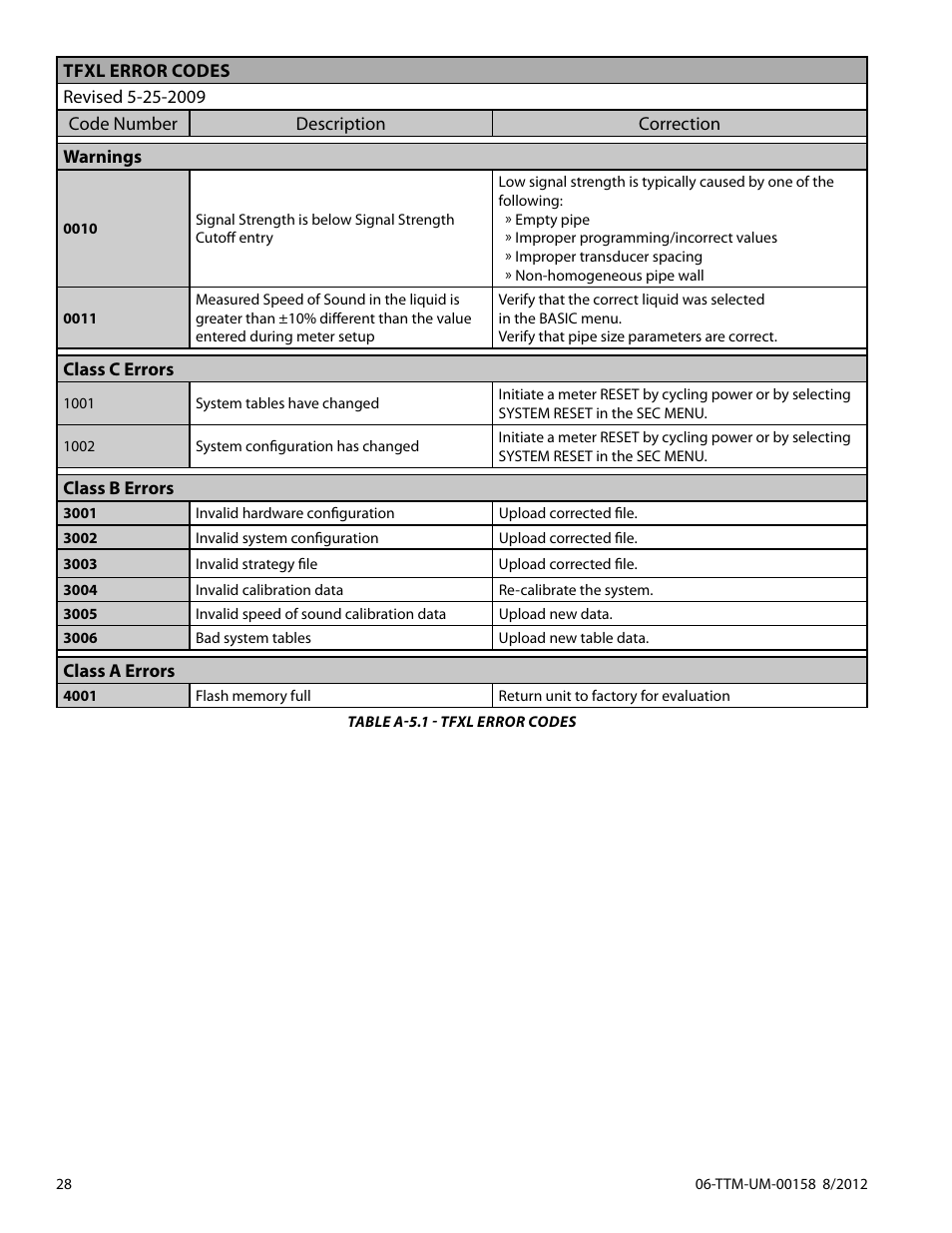 Dynasonics TFXL Clamp-On Ultrasonic Flow User Manual | Page 28 / 44