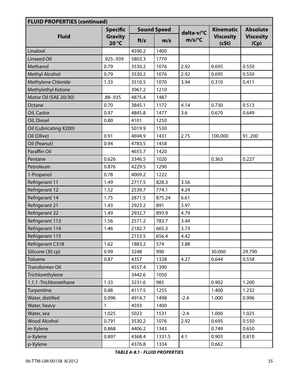 Dynasonics TFXL Clamp-On Ultrasonic Flow User Manual | Page 35 / 44