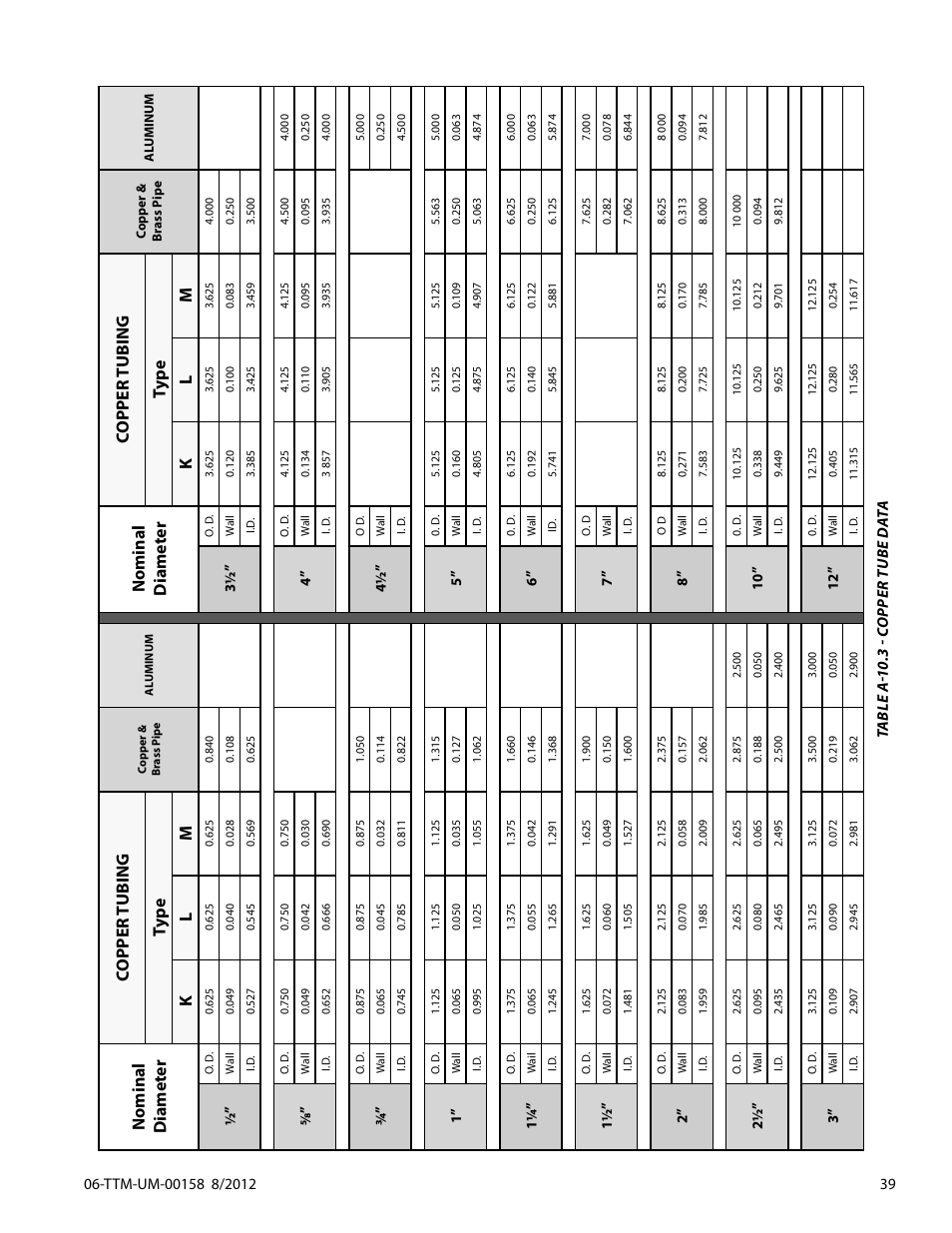 Nominal diameter c opper tubing | Dynasonics TFXL Clamp-On Ultrasonic Flow User Manual | Page 39 / 44