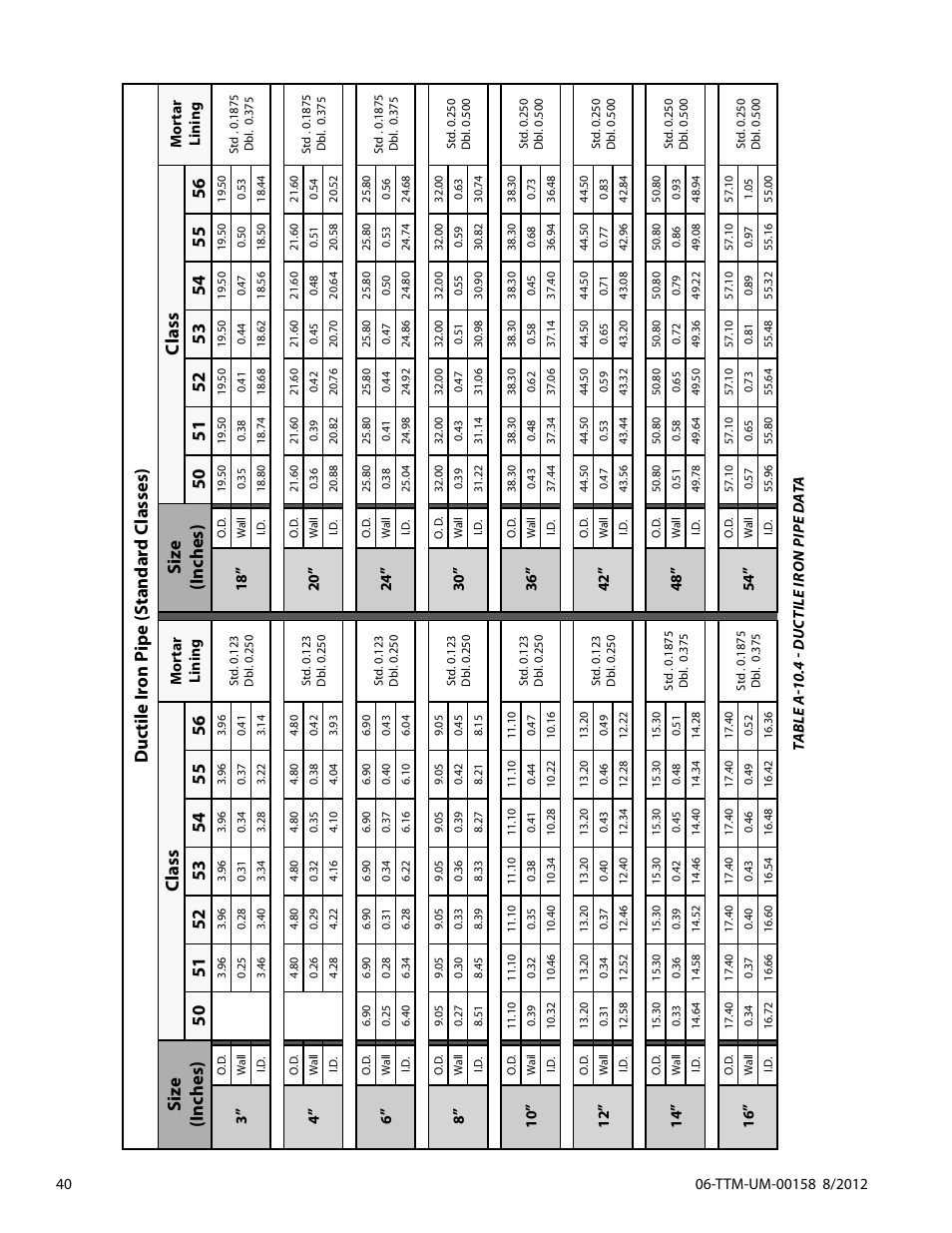 Siz e (inches) class | Dynasonics TFXL Clamp-On Ultrasonic Flow User Manual | Page 40 / 44
