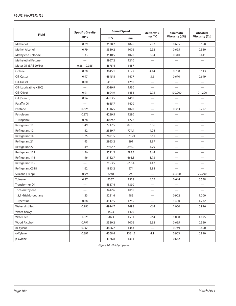 Dynasonics TFX Ultra Transit Time Flow Meters User Manual | Page 100 / 108