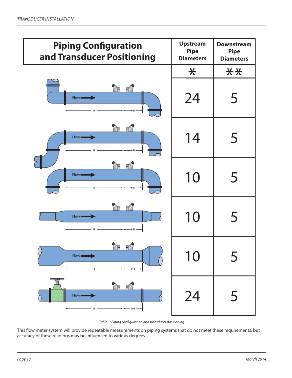 Dynasonics TFX Ultra Transit Time Flow Meters User Manual | Page 18 / 108