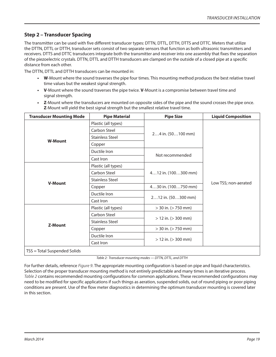 Dynasonics TFX Ultra Transit Time Flow Meters User Manual | Page 19 / 108