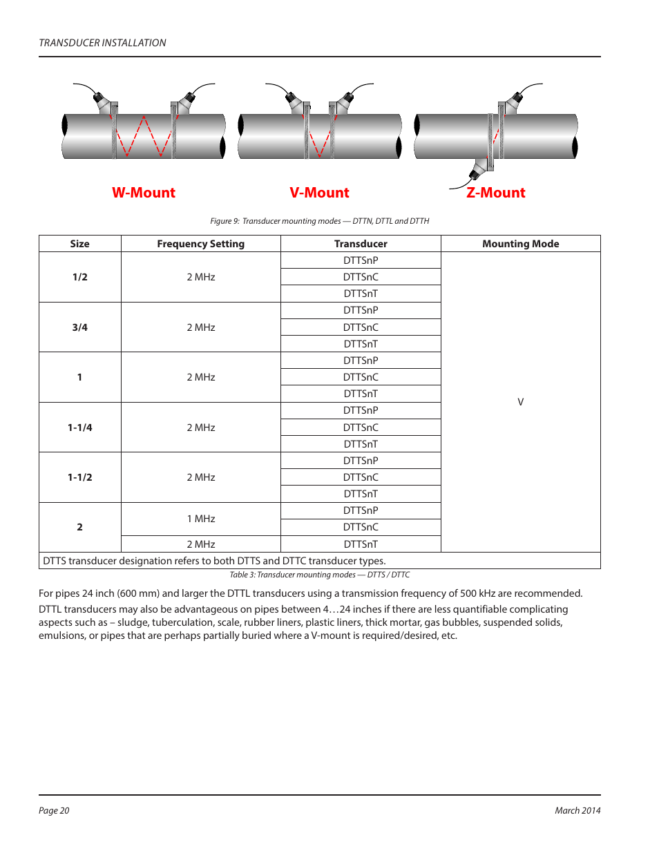 W-mount v-mount z-mount | Dynasonics TFX Ultra Transit Time Flow Meters User Manual | Page 20 / 108