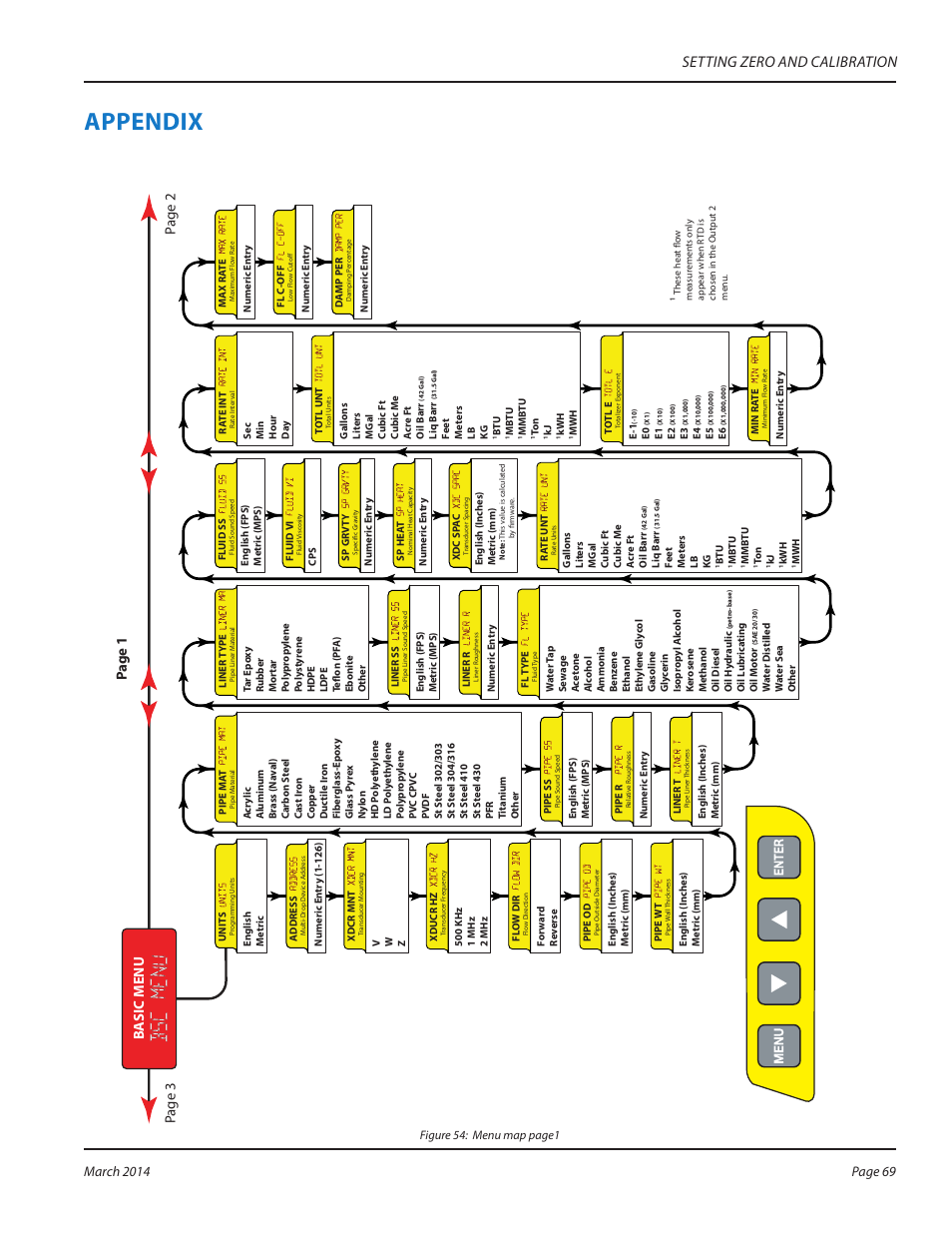 Appendix, Setting zero and calibration, Basic menu page 2 page 3 | Page 1 | Dynasonics TFX Ultra Transit Time Flow Meters User Manual | Page 69 / 108