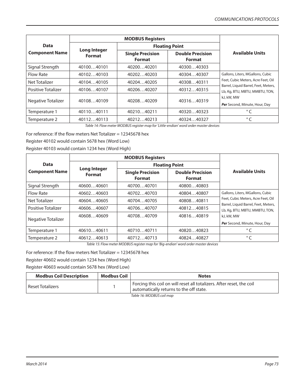 Dynasonics TFX Ultra Transit Time Flow Meters User Manual | Page 73 / 108