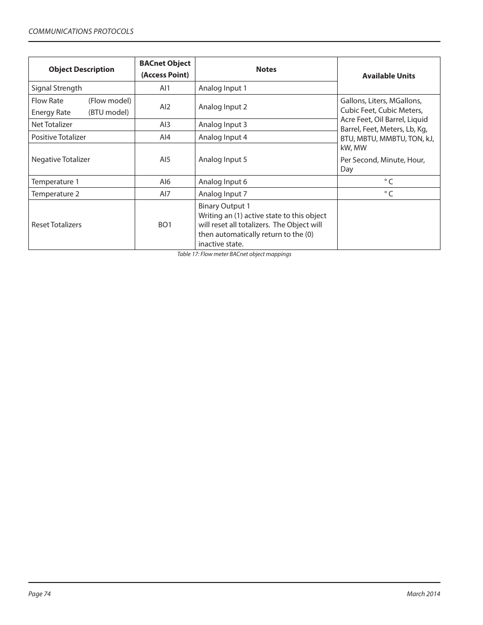 Dynasonics TFX Ultra Transit Time Flow Meters User Manual | Page 74 / 108