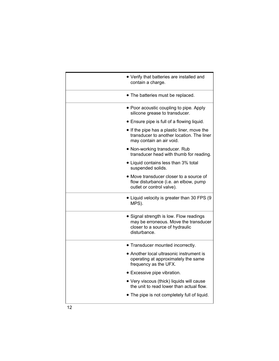 Troubleshooting guide | Dynasonics UFX ULTRASONIC FLOW METER User Manual | Page 12 / 16