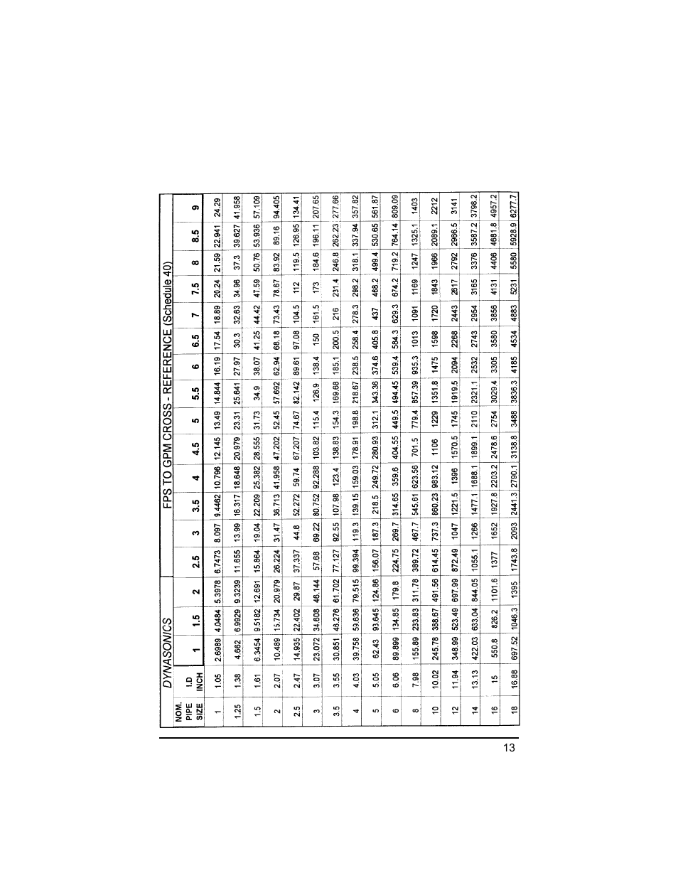 Dynasonics UFX ULTRASONIC FLOW METER User Manual | Page 13 / 16