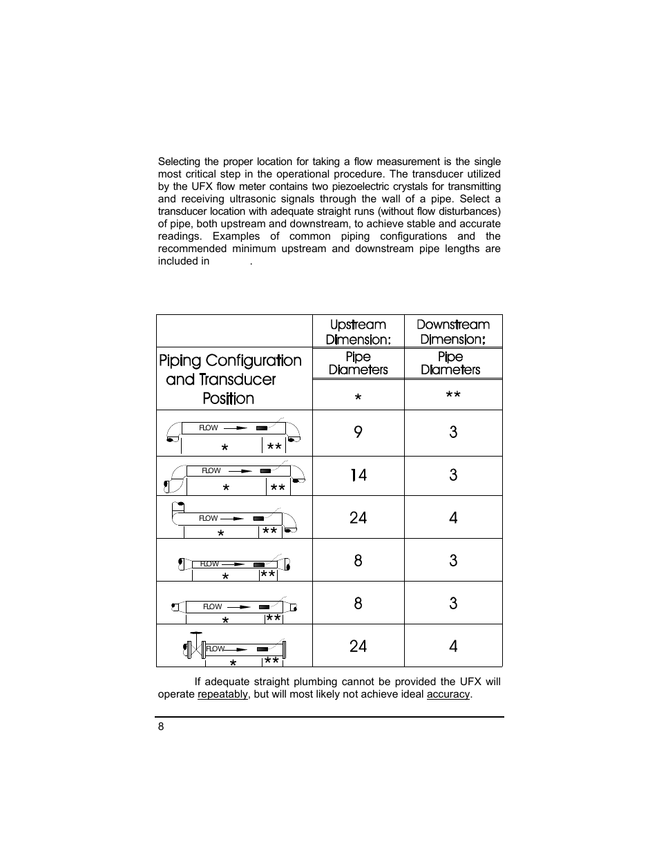 Table 1, A. transducer location | Dynasonics UFX ULTRASONIC FLOW METER User Manual | Page 8 / 16