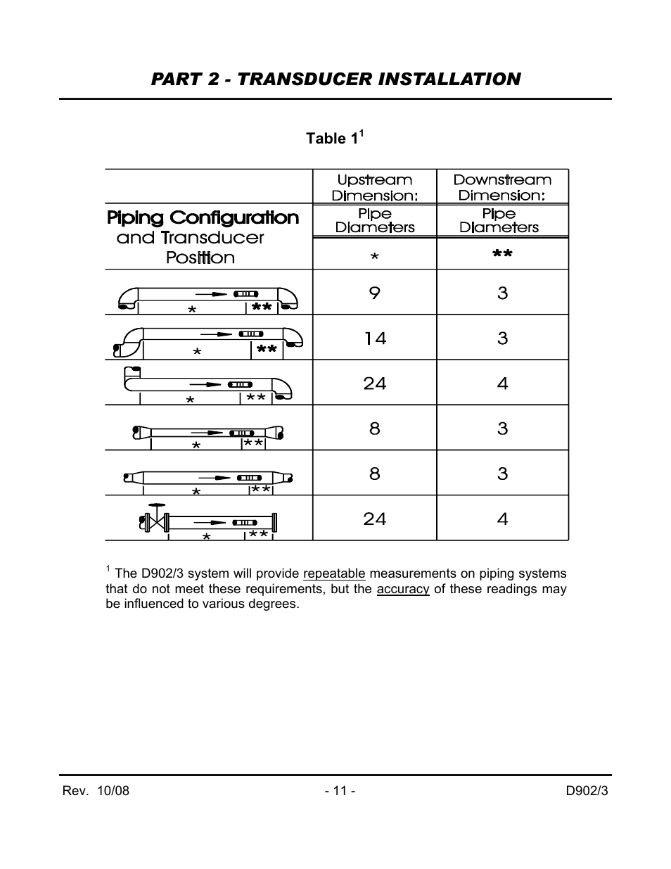 Part 2 - transducer installation | Dynasonics 902_903 Series Portable Doppler Ultrasonic Flow Meter User Manual | Page 13 / 48