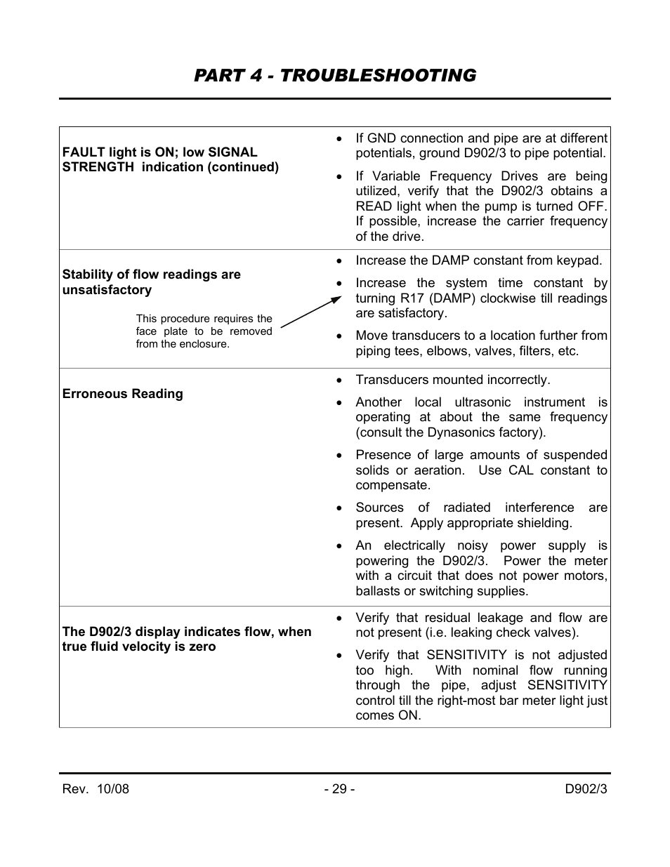 Part 4 - troubleshooting | Dynasonics 902_903 Series Portable Doppler Ultrasonic Flow Meter User Manual | Page 31 / 48