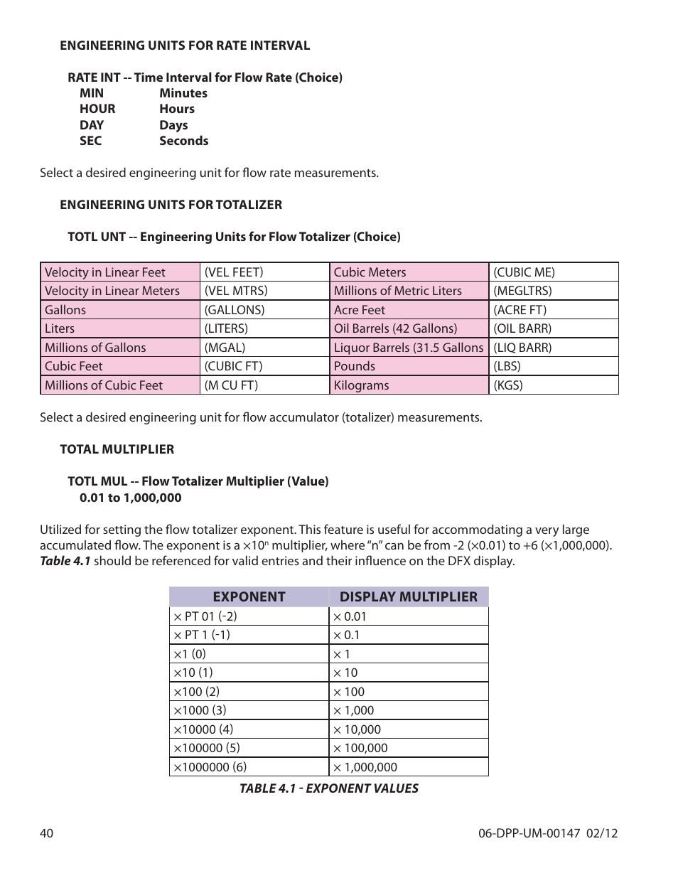 Dynasonics DDFXD Doppler Ultrasonic Flow Meter User Manual | Page 40 / 65