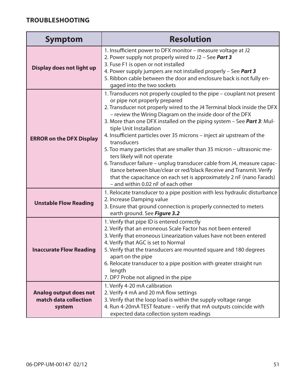 Symptom resolution | Dynasonics DDFXD Doppler Ultrasonic Flow Meter User Manual | Page 51 / 65