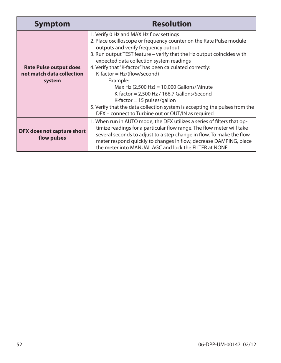 Symptom resolution | Dynasonics DDFXD Doppler Ultrasonic Flow Meter User Manual | Page 52 / 65